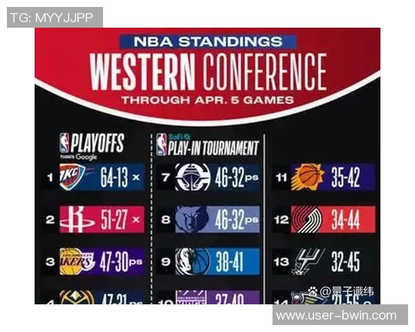 湖人与太阳胜场差缩小争夺附加赛席位西部排名暂列第六